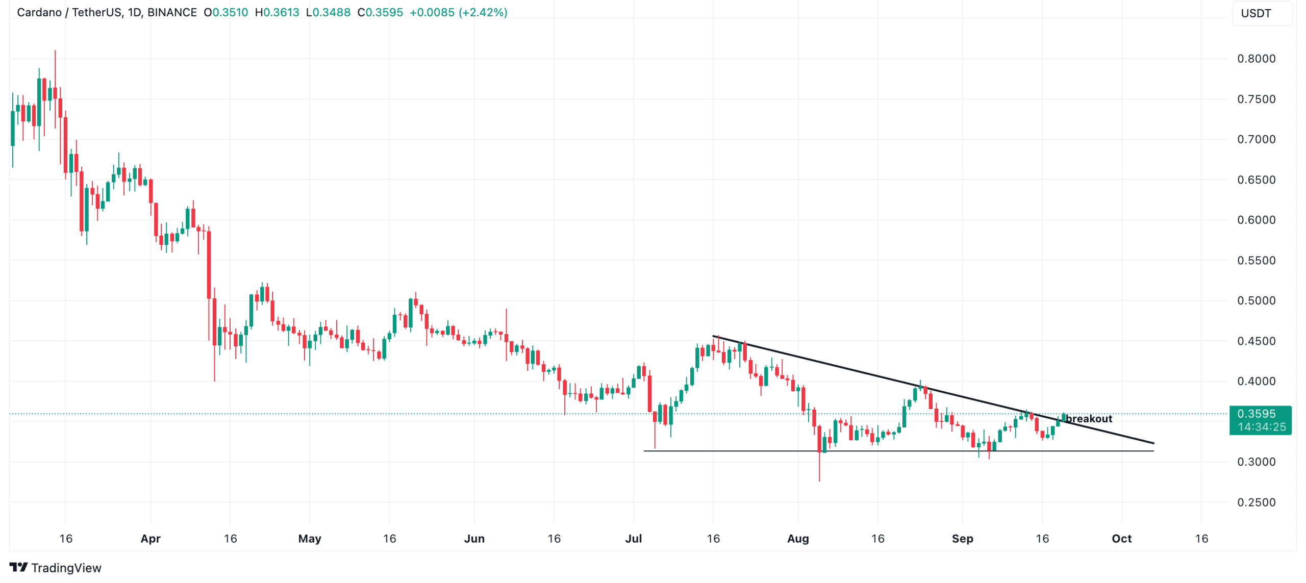 cardano koers analyse