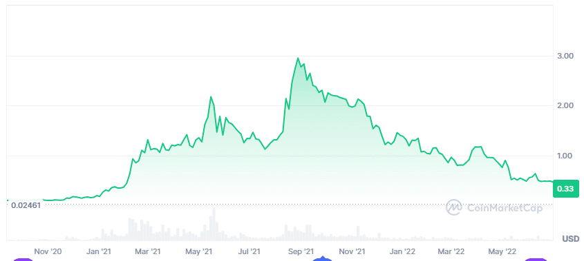 cardano koers alltimehigh