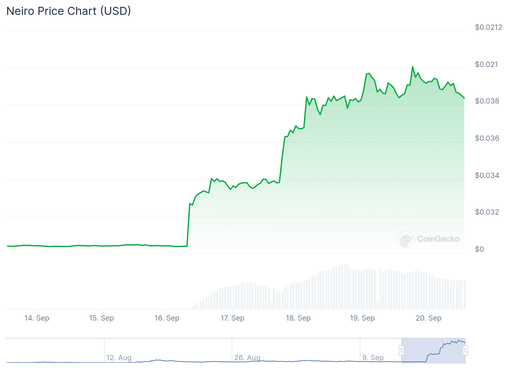 $NEIRO koers de afgelopen week - Bron: CoinGecko