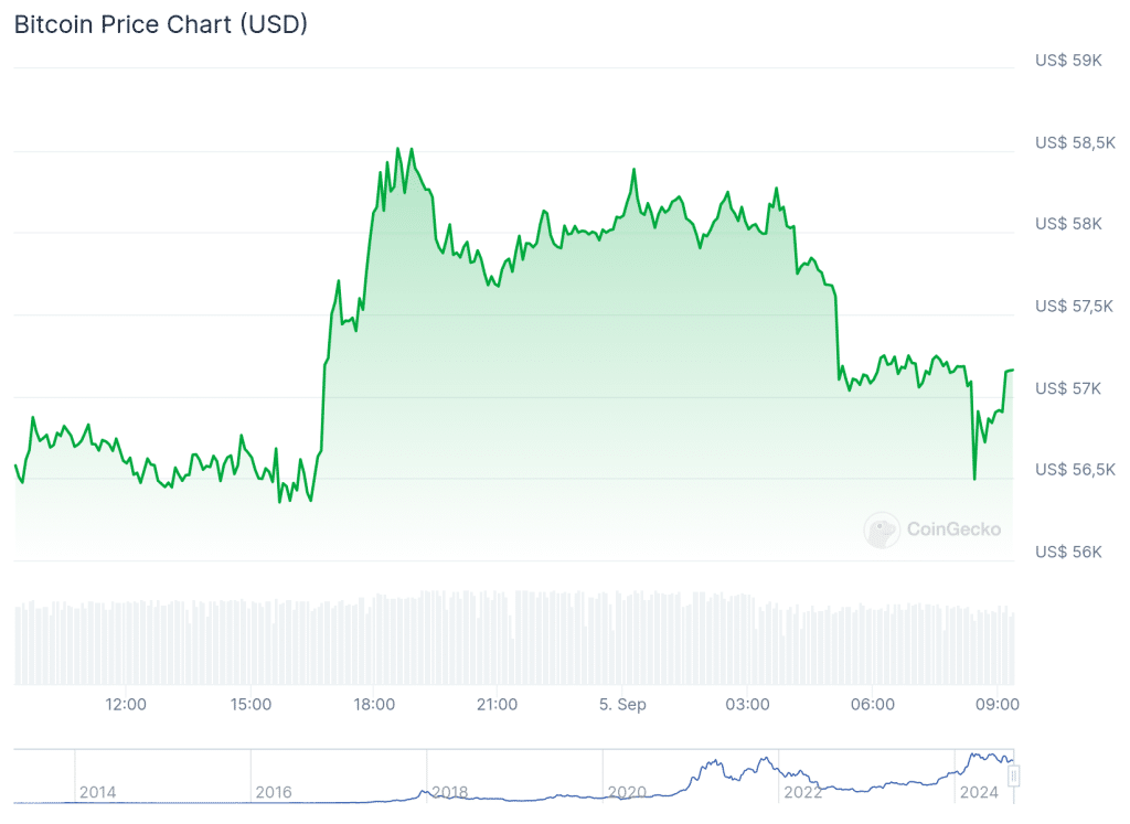 BTC - Marktkapitalisatie US$ 1.114.472.190.061 Volledig verwaterde waardebepaling US$ 1.185.044.826.000 24 uur handelsvolume US$ 32.905.276.894