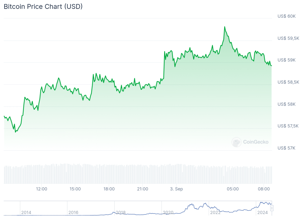 BTC - Marktkapitalisatie US$ 1.164.291.694.882 Volledig verwaterde waardebepaling US$ 1.238.049.057.000 24 uur handelsvolume US$ 26.450.092.229