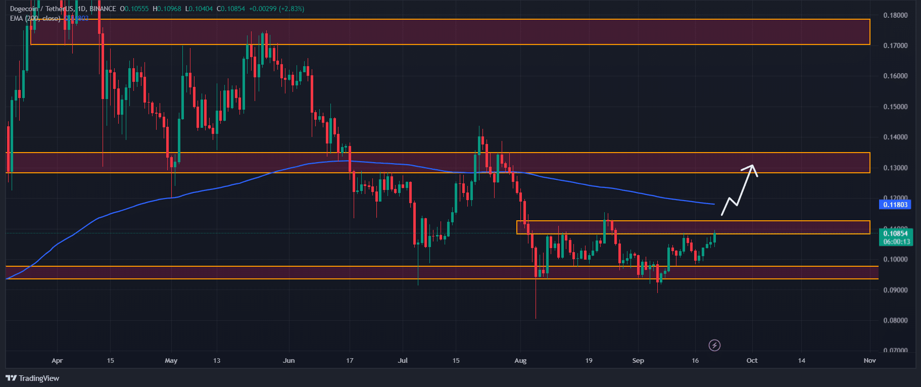 dogecoin koers doge analyse