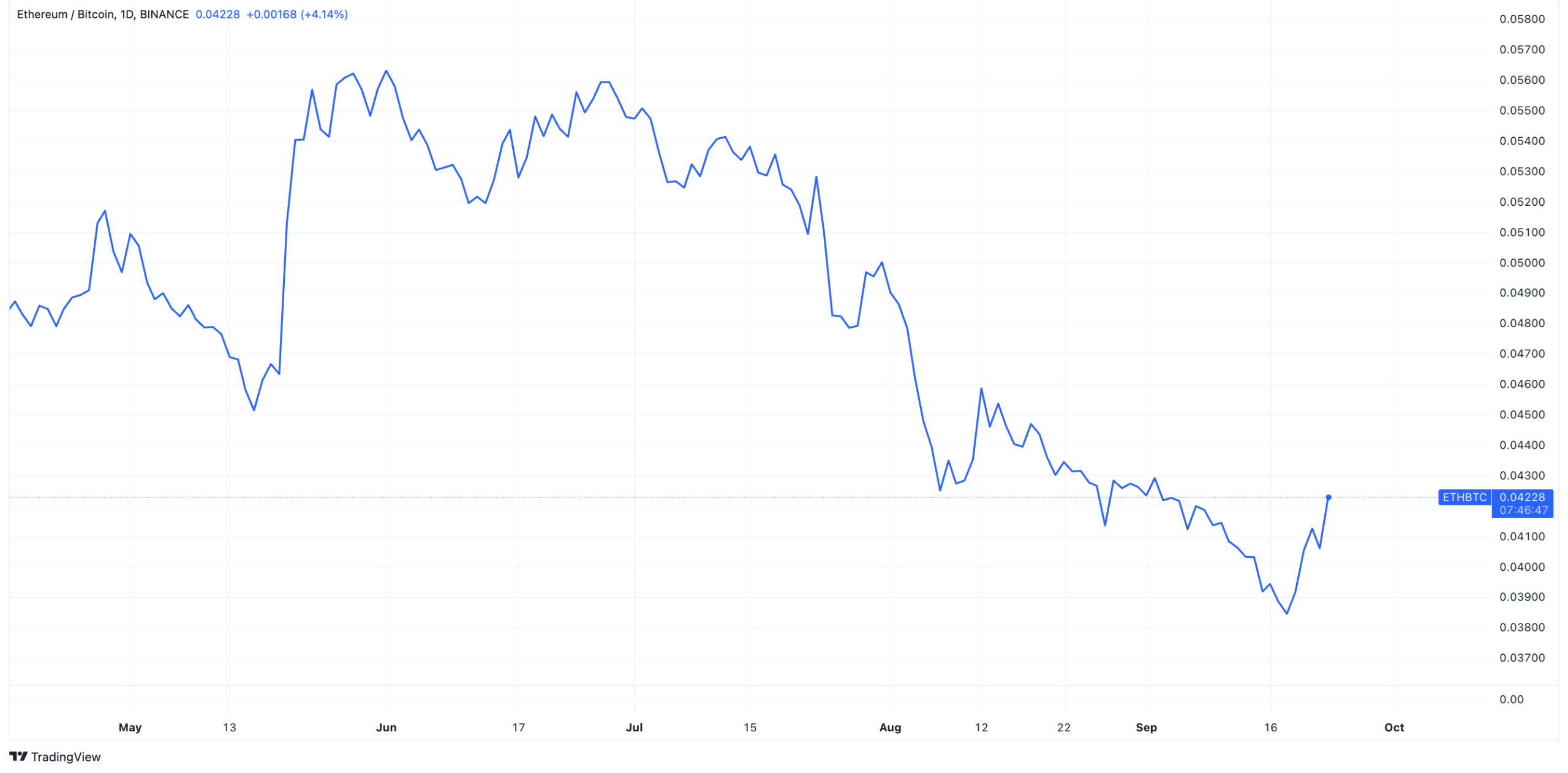 eth:btc ratio