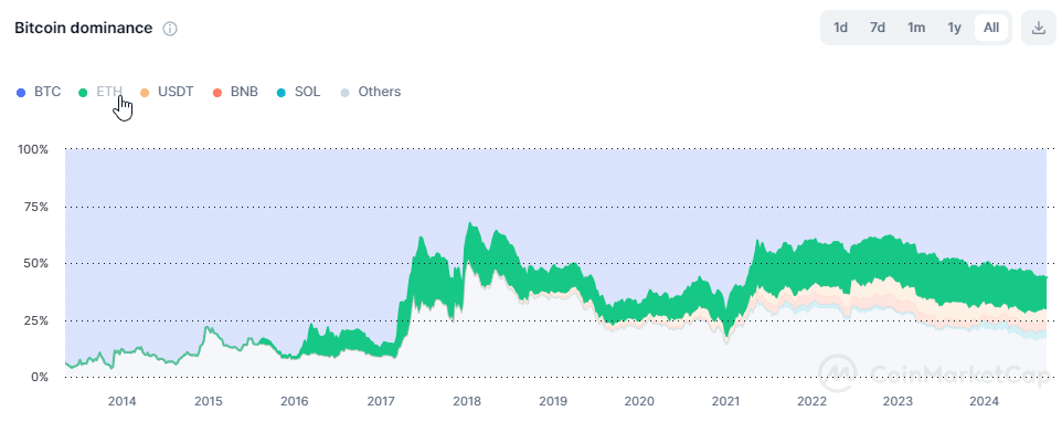 ethereum dominantie cmc