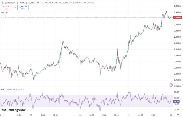 Ethereum koers TradingView