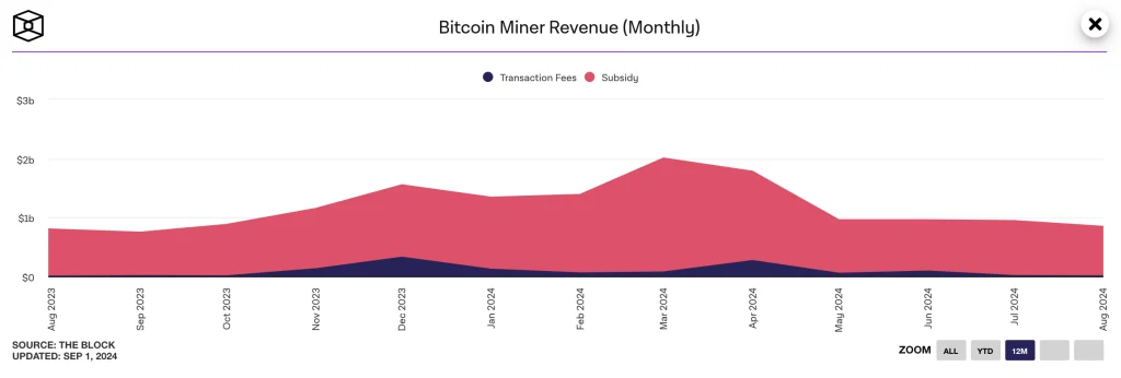 Maandelijkse inkomsten van Bitcoin