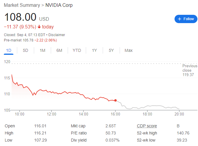 Op 3 september maakte de Amerikaanse aandelenmarkt een scherpe daling door, waarbij de Dow Jones Industrial Average met 600 punten daalde, voornamelijk gedreven door een uitverkoop van $300 miljard in techgigant Nvidia. De impact van deze uitverkoop reikte verder dan de VS, waarbij de Japanse Nikkei 225-index in de vroege handel met 1.000 punten daalde.