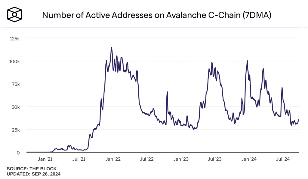 De huidige stand van zaken rond Avalanche weerspiegelt een bredere trend in de cryptowereld, waarbij projecten moeite hebben om overtuigende use cases te vinden en de interesse van gebruikers vast te houden, vooral in een bearmarkt.