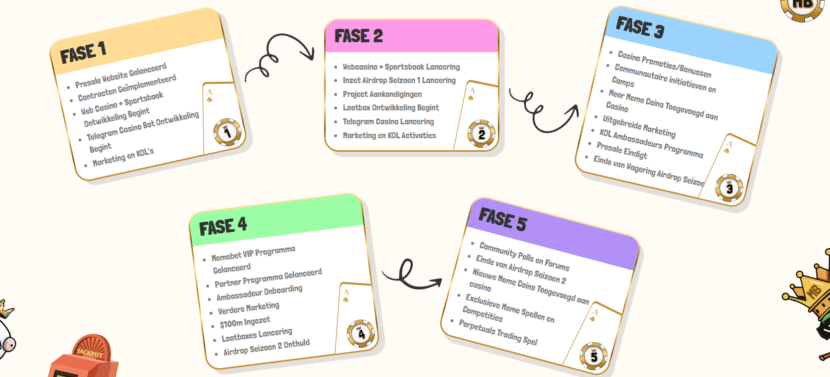 Memebet roadmap