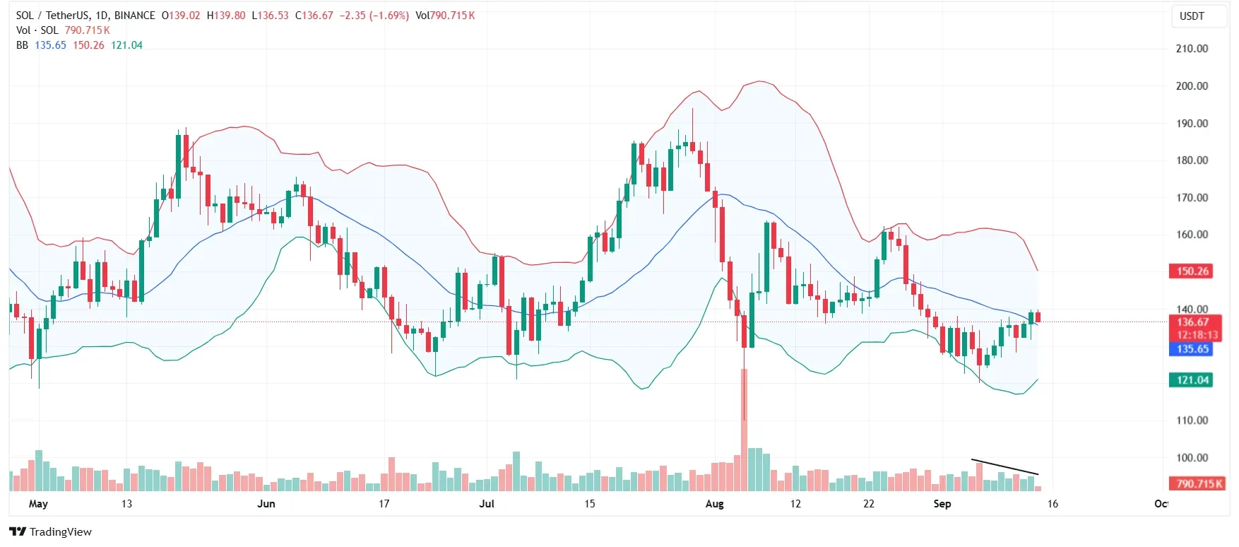 solana bolinger bands
