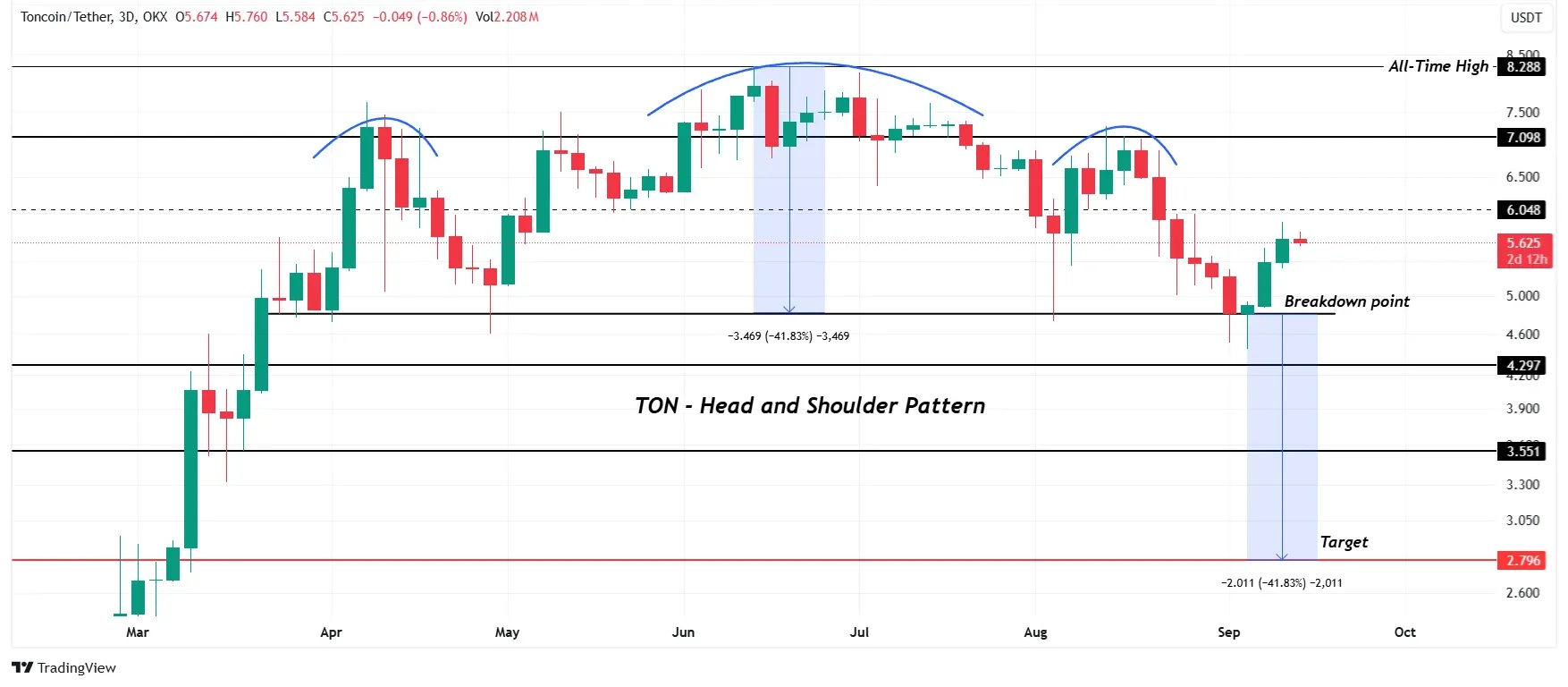 toncoin koers analyse