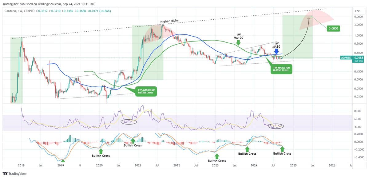 tradingshot cardano koers