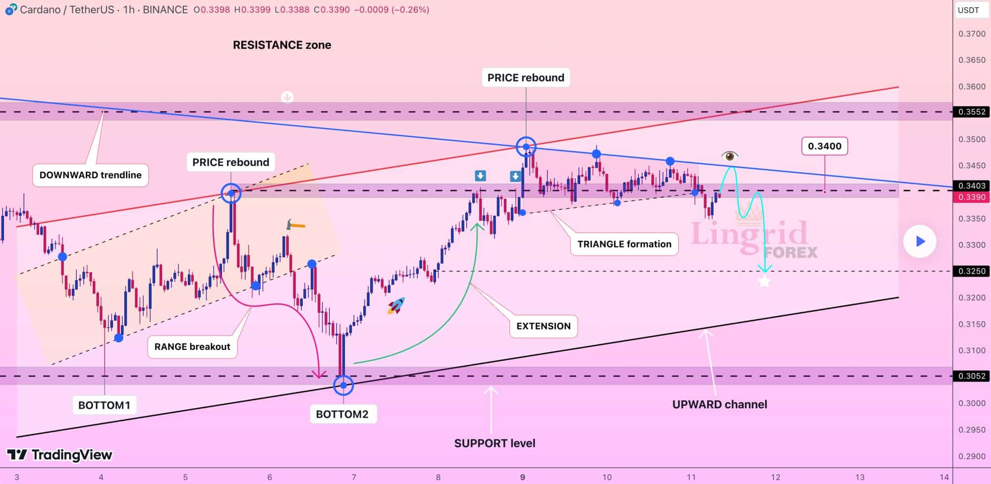 tradingview lingrid