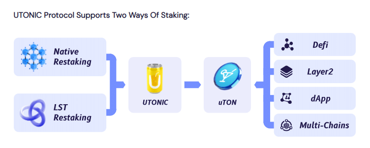 utonic staking op toncoin