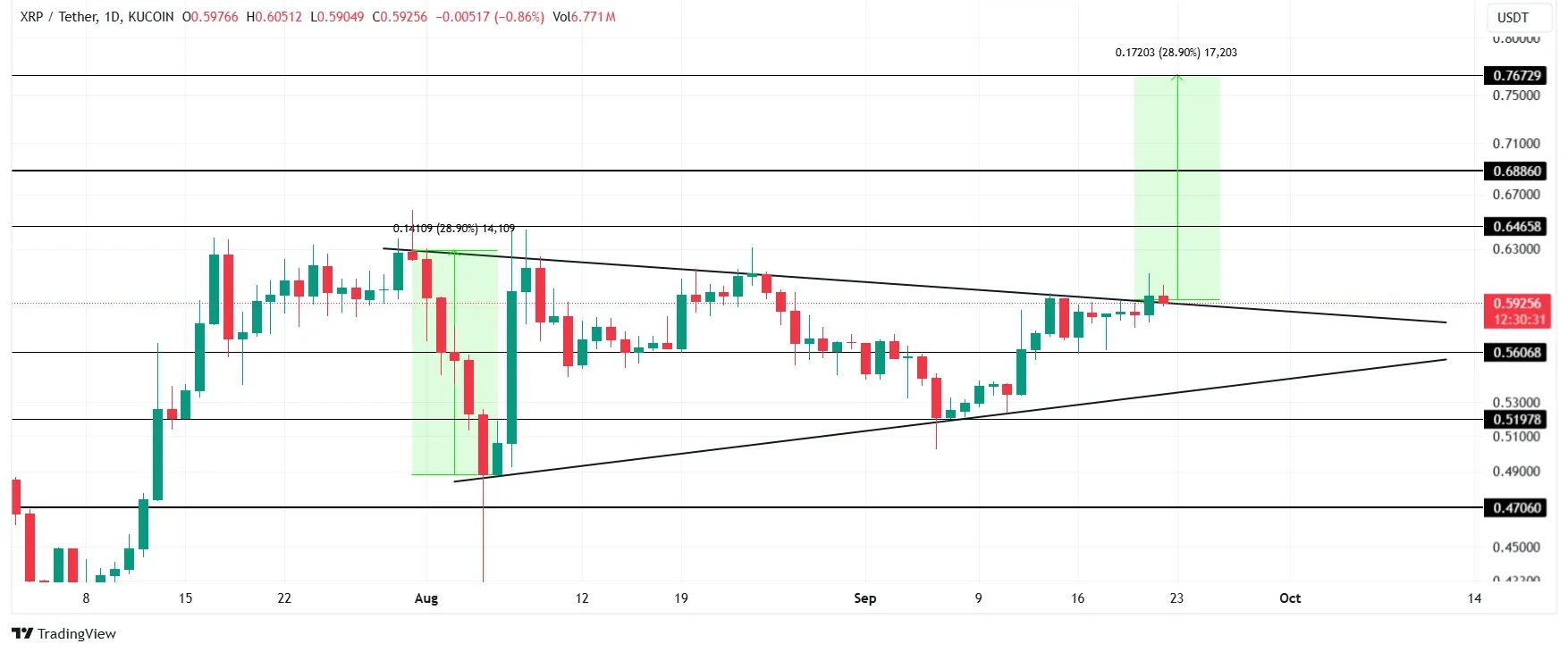 xrp koers stijging