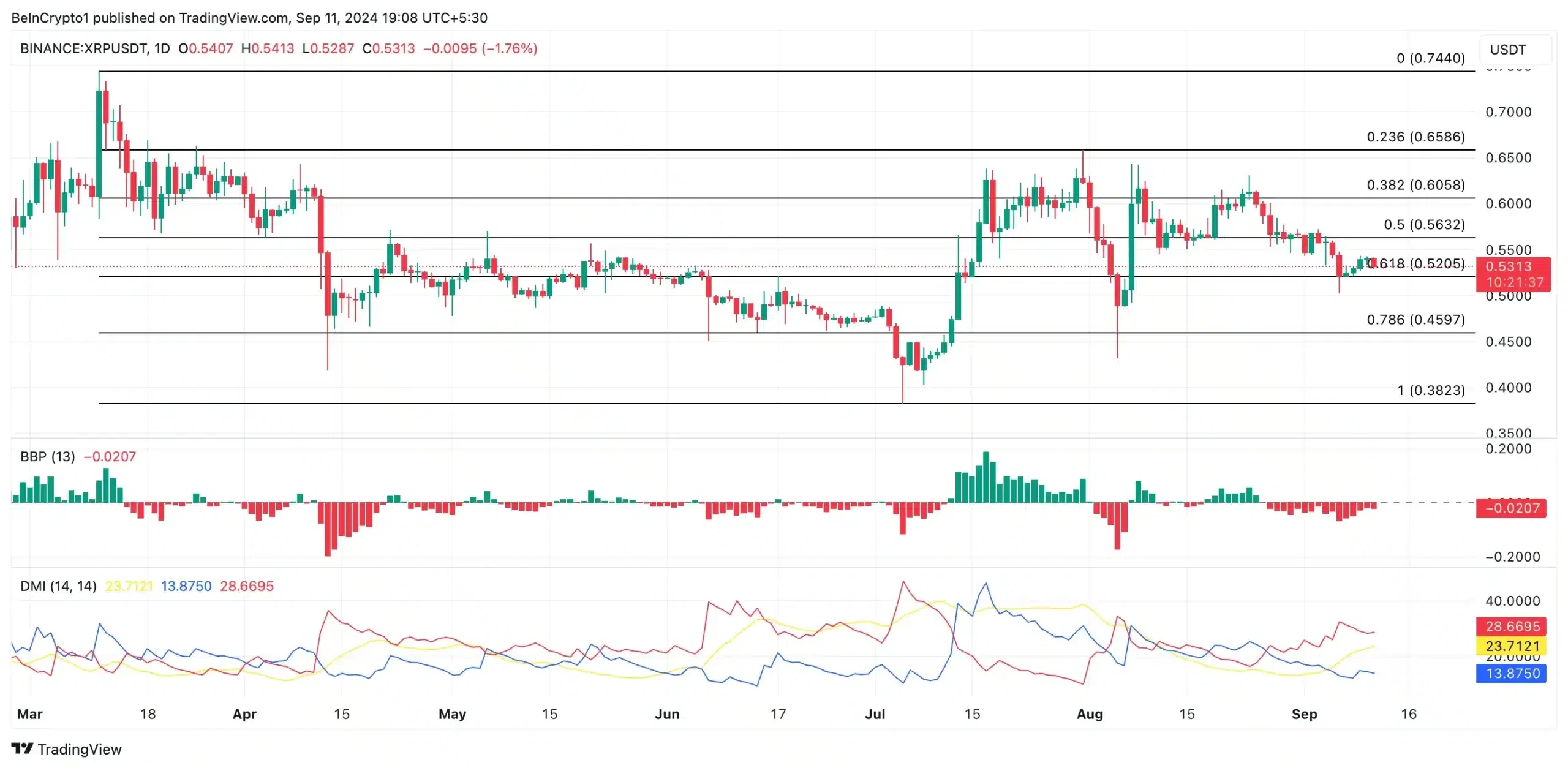 xrp usdt koers