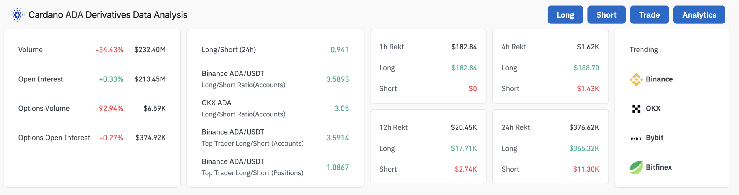ADA derivatives data analysis coinglass