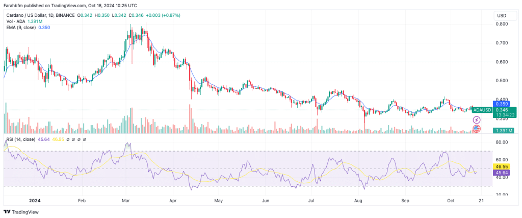 ADA Cardano koers wigpatroon - Bron: TradingView