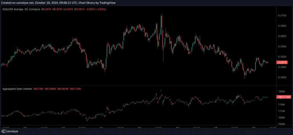 ADA Cardano koers laat laat stijgende Open Interest zien - Bron: CoinAnalyze