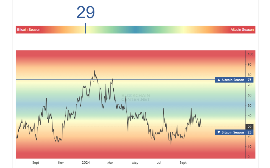 Altcoin season index