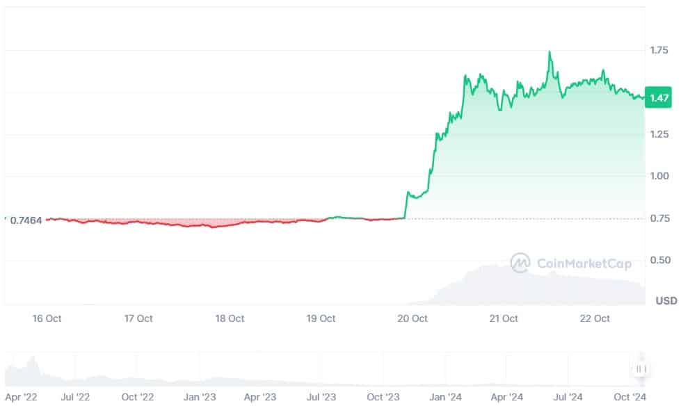 ApeCoin koers, CoinMarketCap