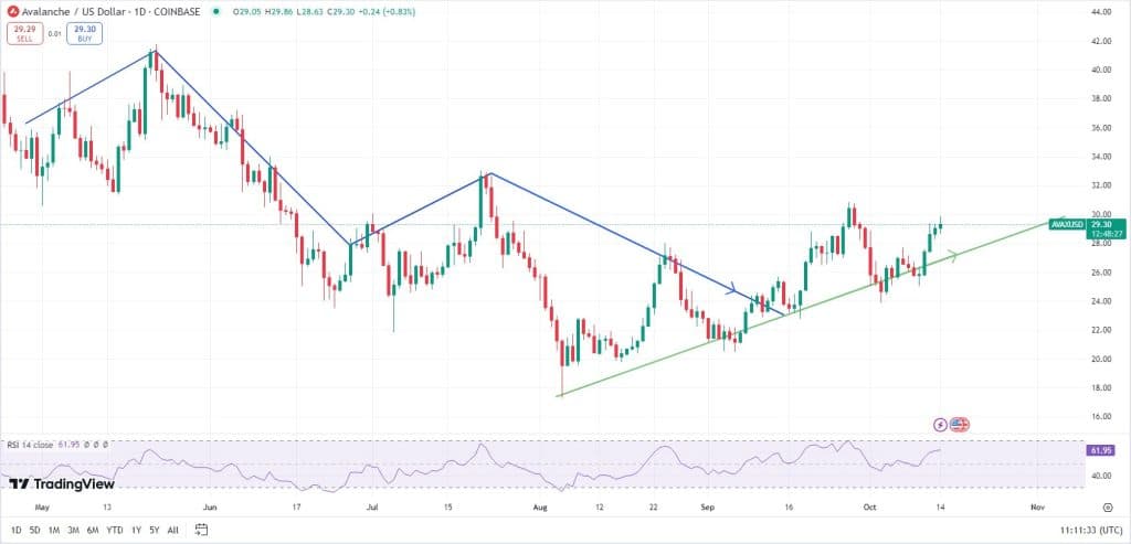 Avalanche koers, TradingView