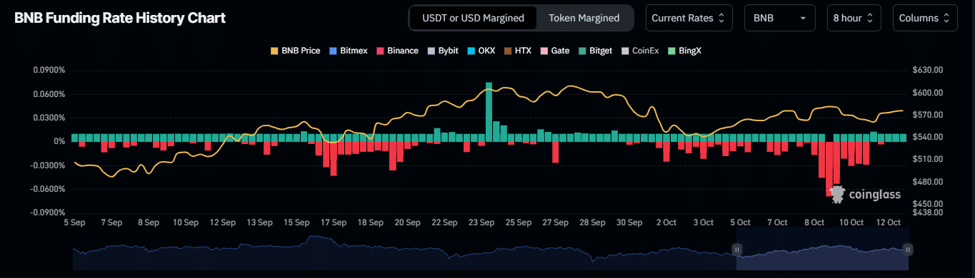 BNB Funding Rates History Source: CoinGlass