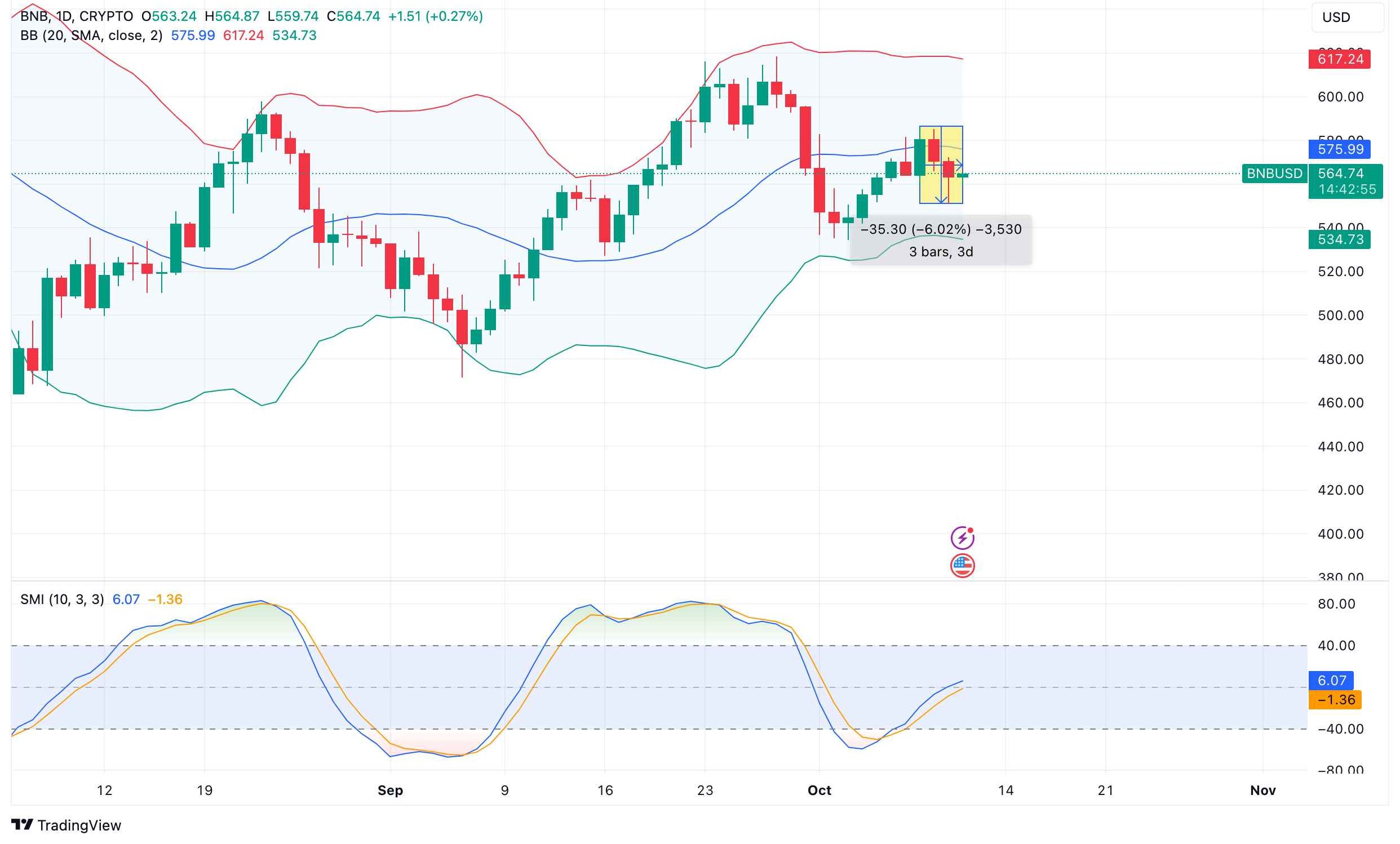 BNB Price Forecast |BNBUSD