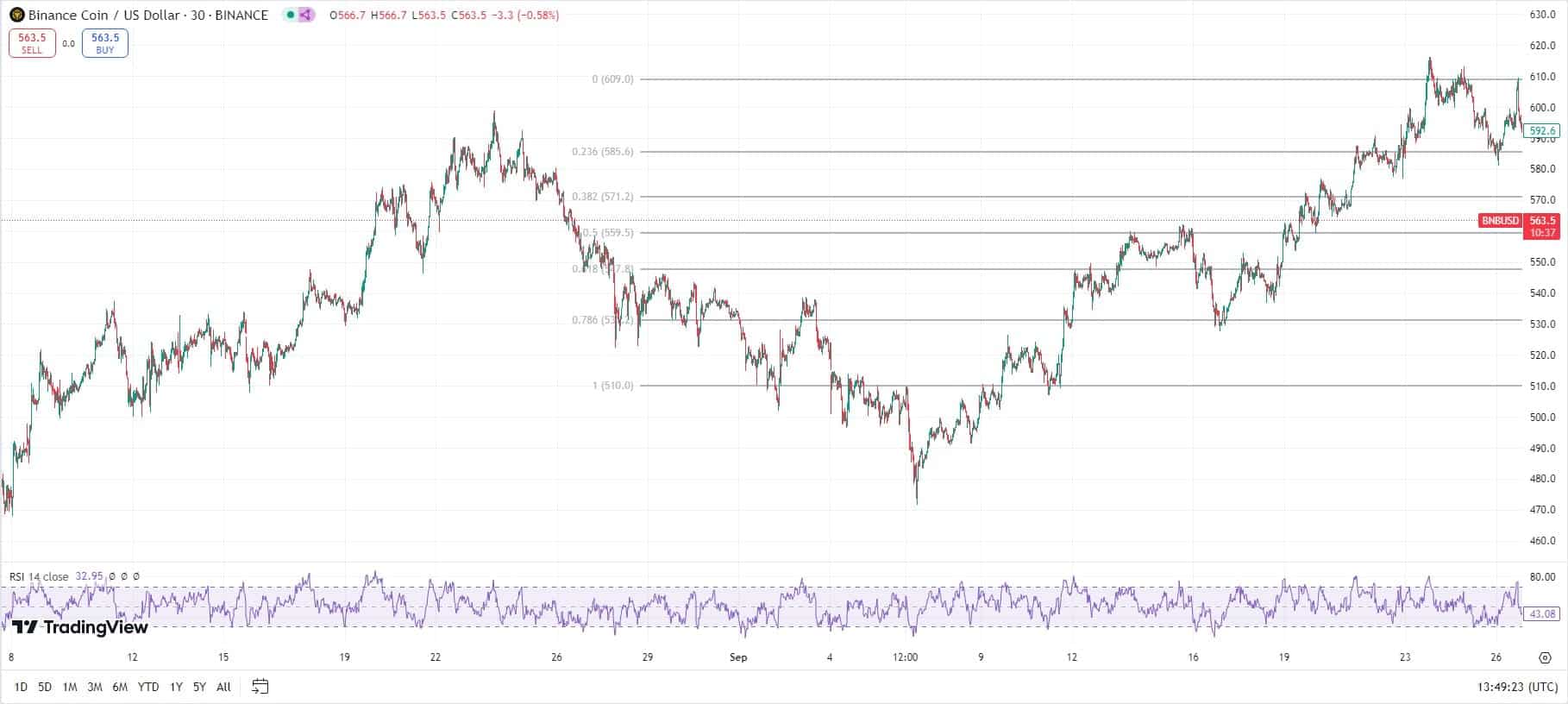 BNB koers, TradingView