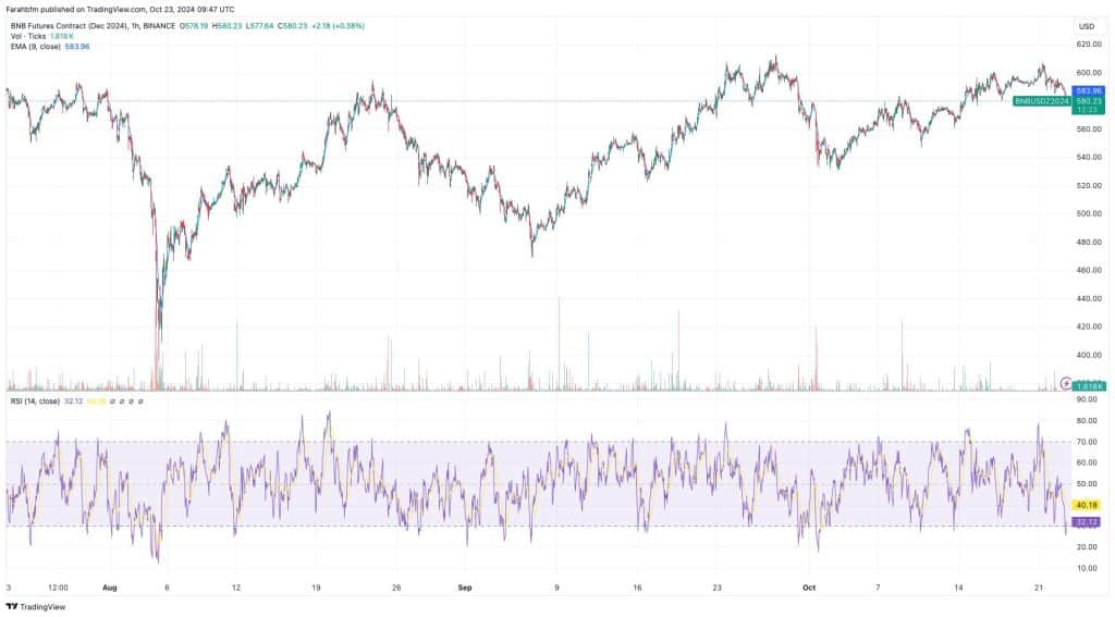 BNB koers - Bron: TradingView