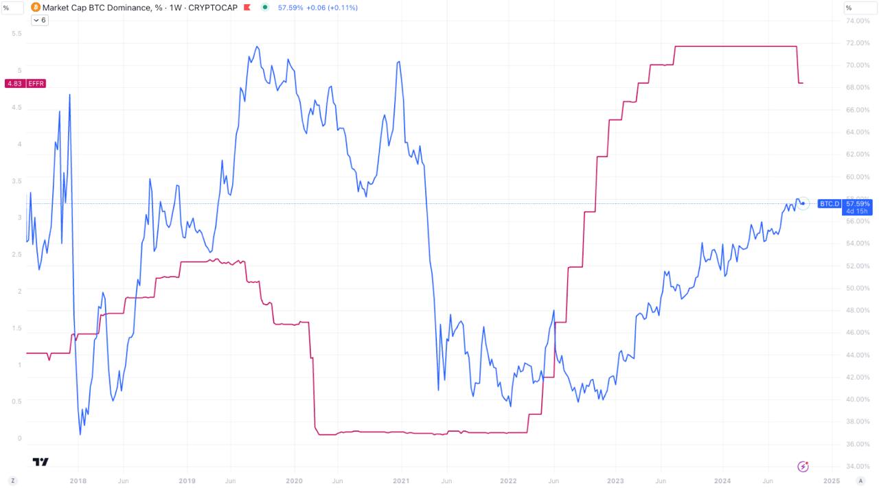 BTC Dominance Source: TradingView