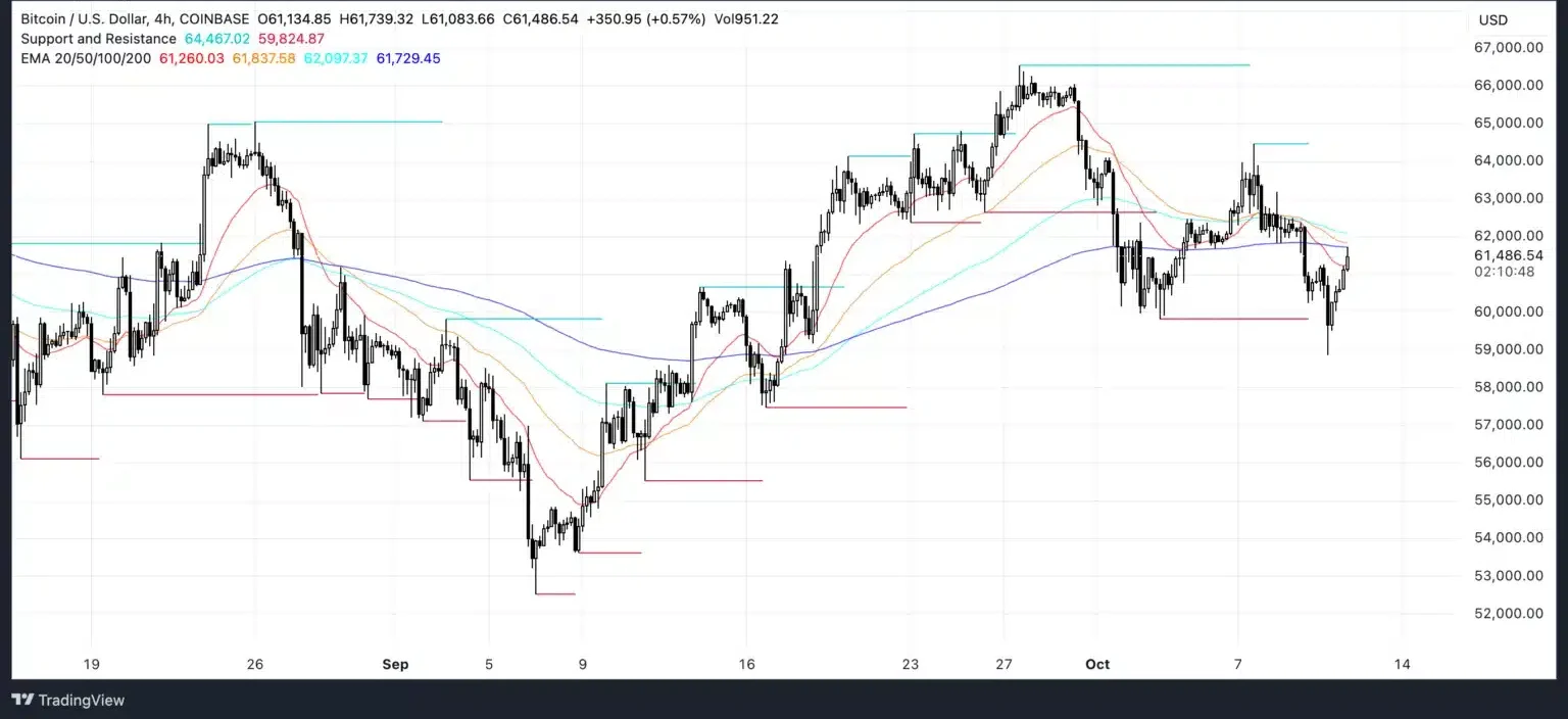 BTC EMA Lines and Support and Resistance. Source: TradingView