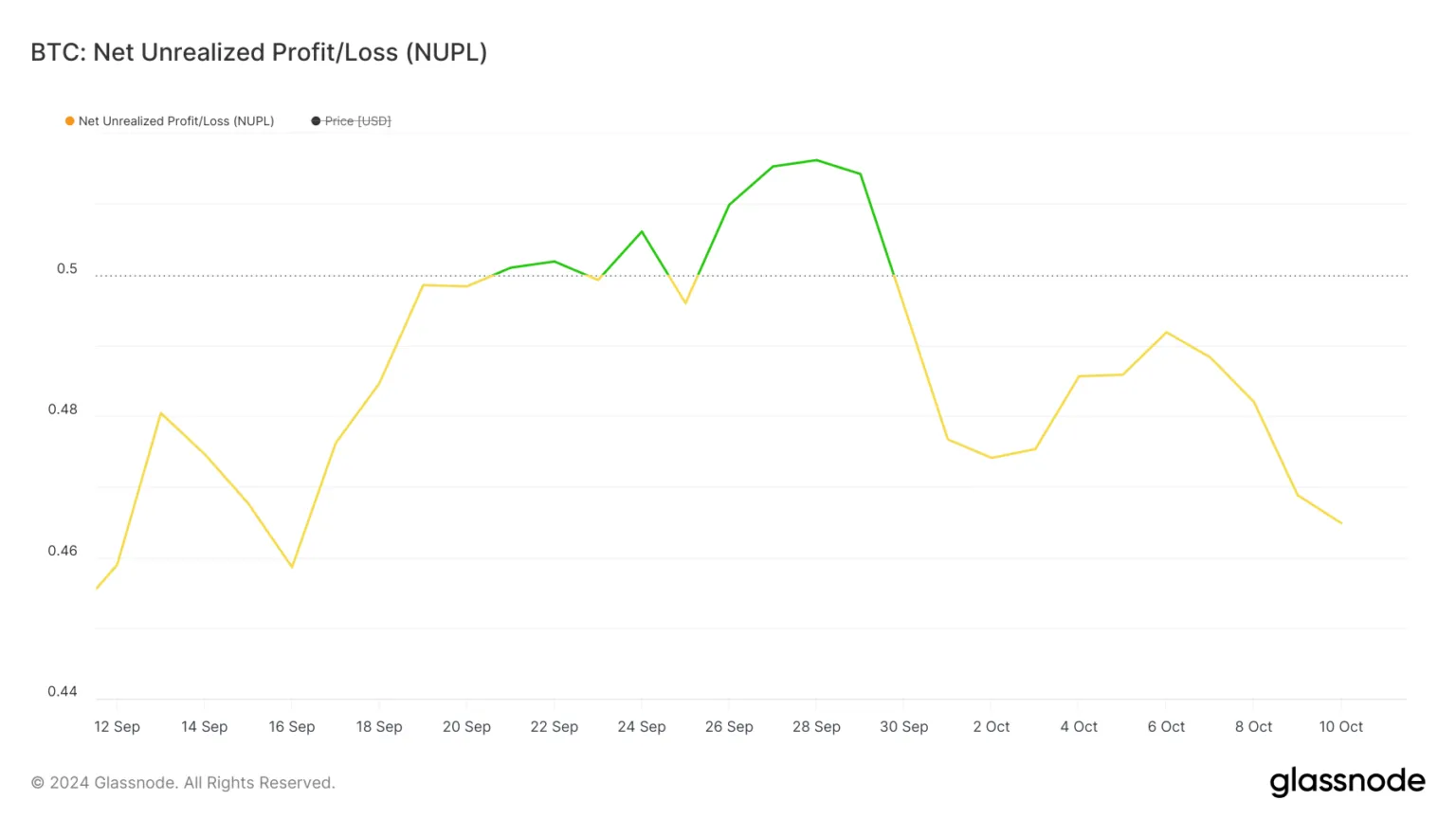 BTC NUPL. Source: Glassnode