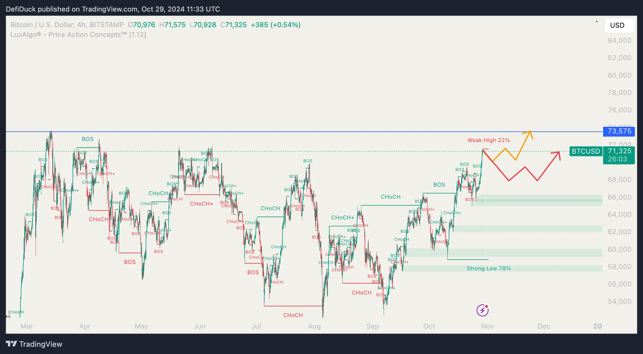 Bearish scenario bitcoin not breaking the 70k