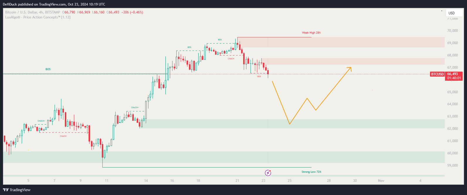 Bitcoin Bearish Scenario Indicating Potential Price Rejection at Resistance and Decline Towards $62,000 Support Zone