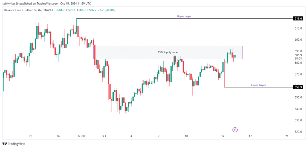 Binance Coin supply zone