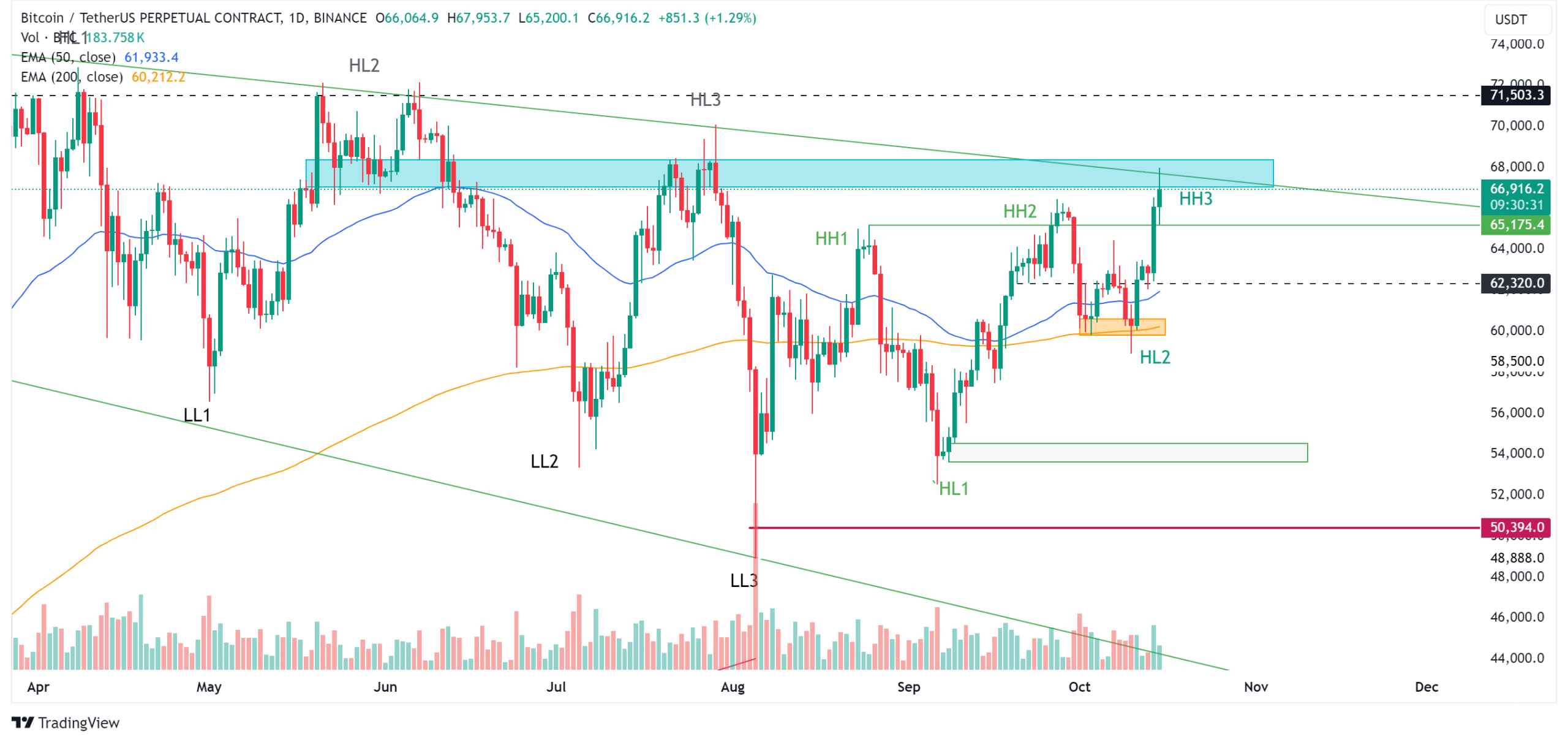 Bitcoin 1-day chart. Source: Trading View