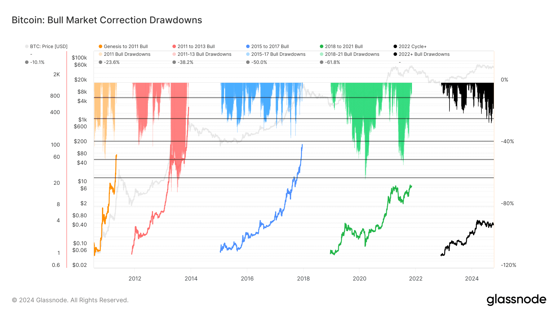 Bitcoin Bull Market Correction Draw Down Source: Glassnode