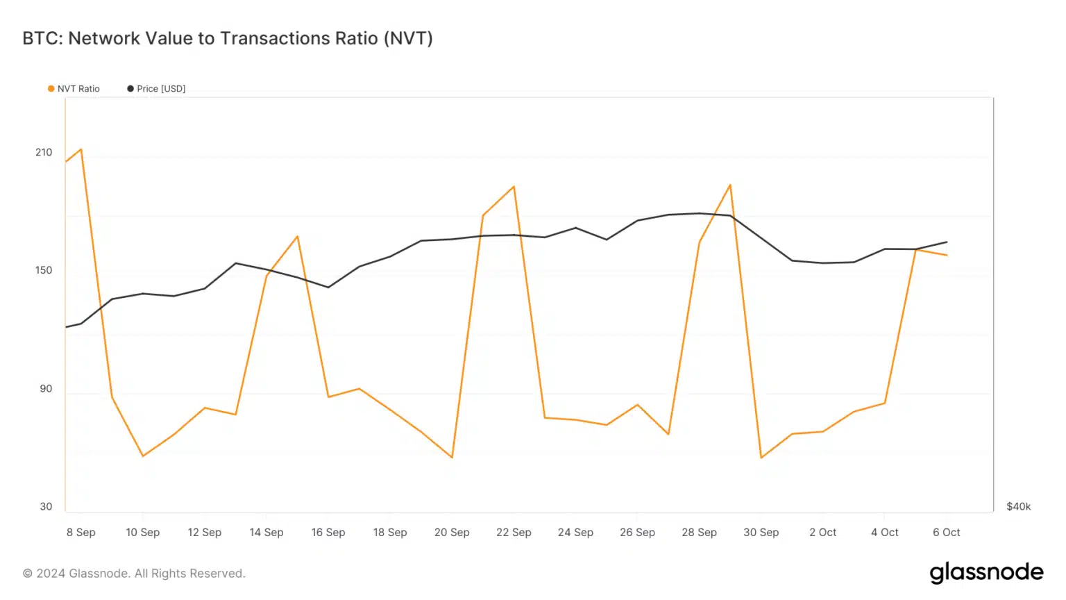 Bitcoin NVT Ratio. Source: Glassnode