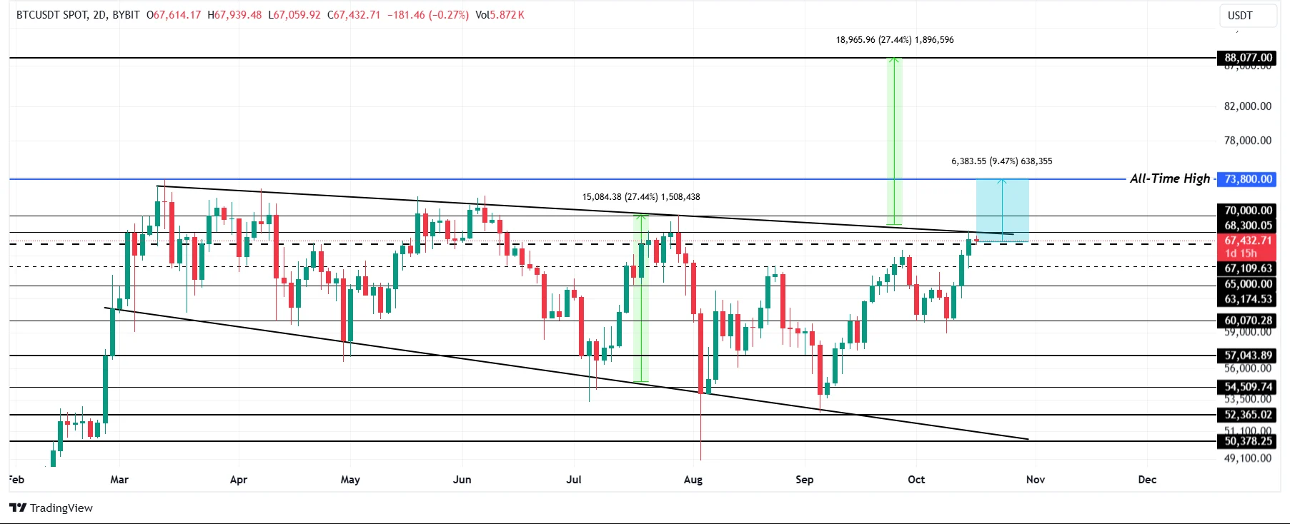 Bitcoin Price Analysis. Source: TradingView