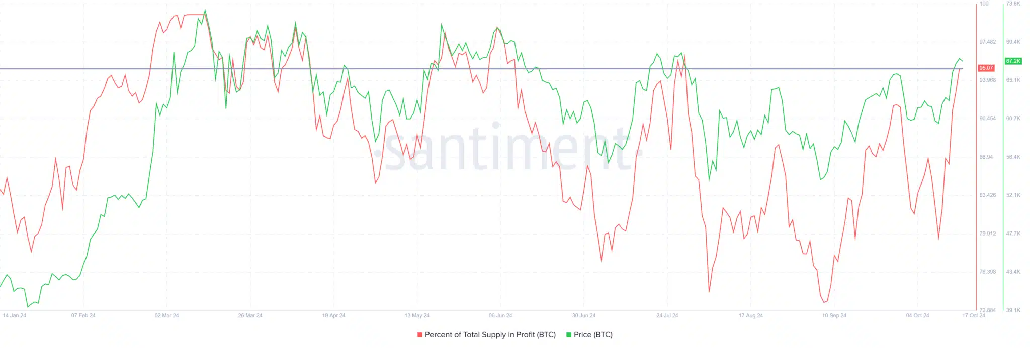 Bitcoin Supply in Profit. Source: Santiment