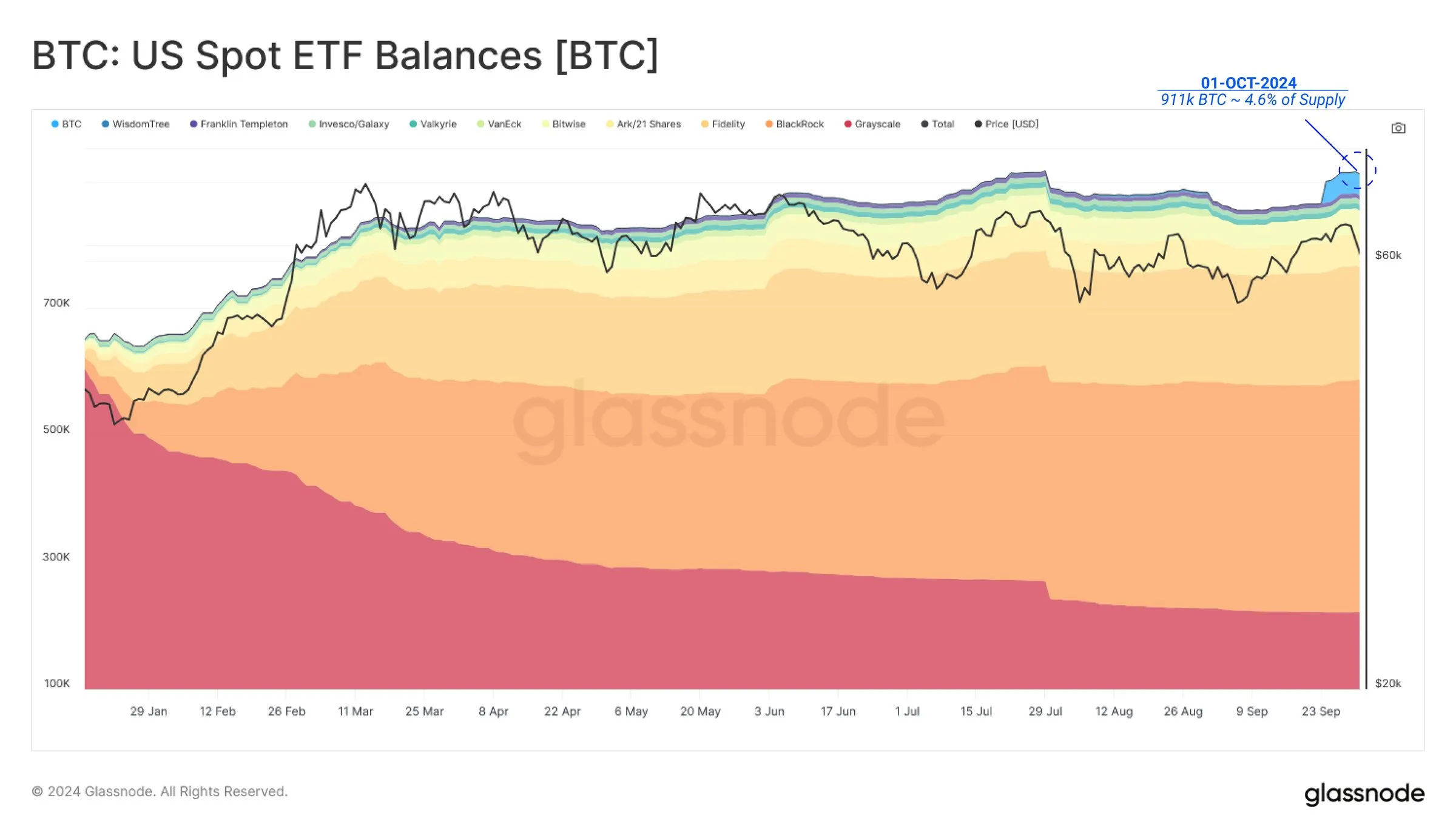 Bitcoin US Spot ETF Balance. Source- Glassnode