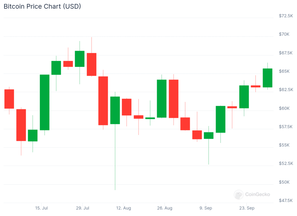 Bitcoin betreedt ‘Uptober’ na vlak derde kwartaal