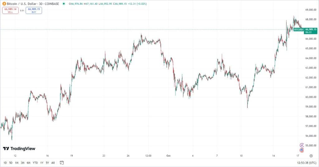 Bitcoin koers, TradingView