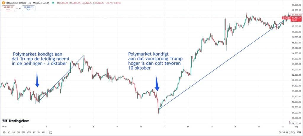 Bitcoin koers, TradingView 