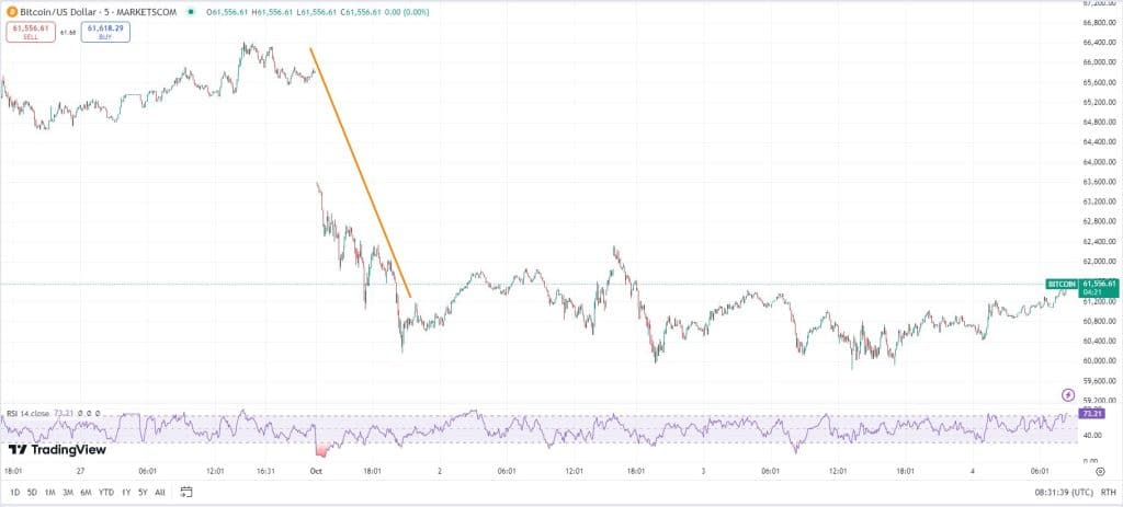 Bitcoin koers TradingView