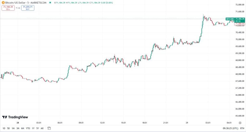 Bitcoin koers, TradingView