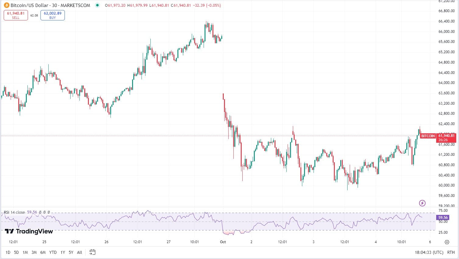 Bitcoin koers TradingView