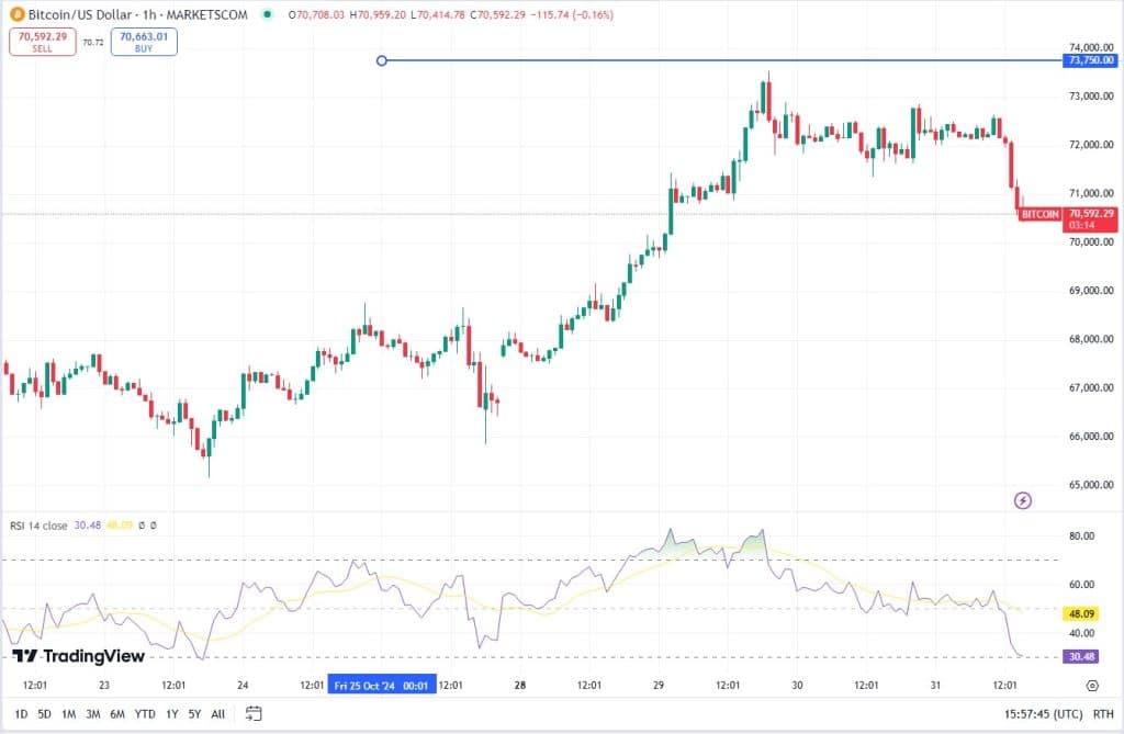 Bitcoin koers, TradingView