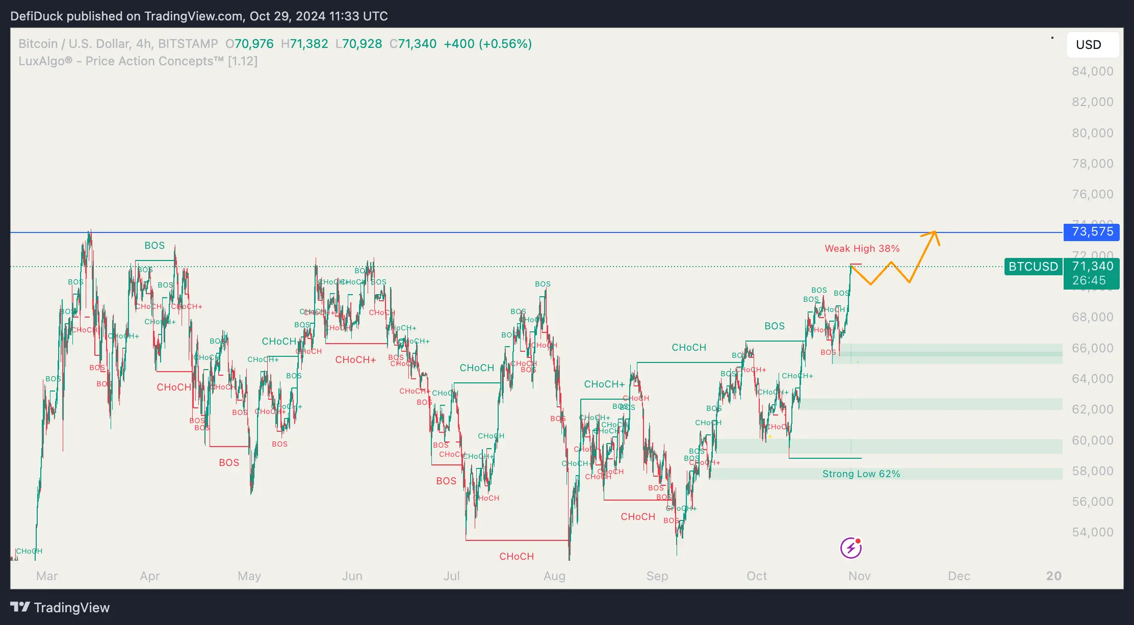 Bullish scenario on Bitcoin breaking the 70k